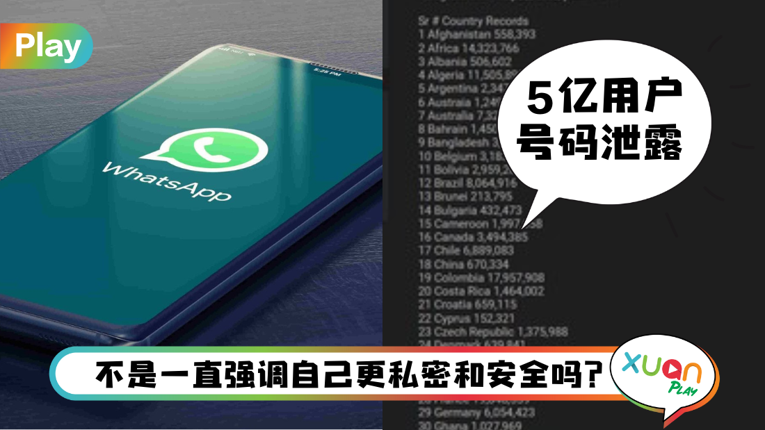 科技 I 真的自打嘴巴！WhatsApp数据外泄    大马1167万用户恐中招！